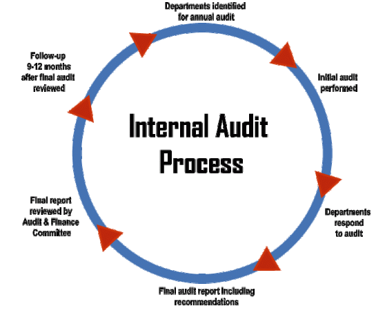 Internal Audit Process 